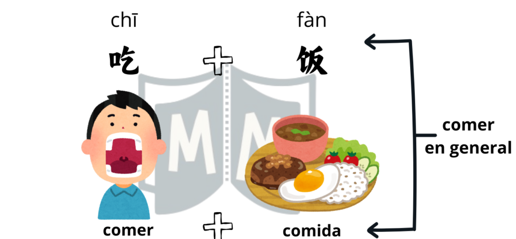 Verbos separables Infografía didáctica que explica la estructura del verbo separable chino '吃饭 (chīfàn) - comer'. En el lado izquierdo, un icono de una persona comiendo representa la parte del verbo (v.): 'chī (吃) - comer'. En el derecho, un icono de un plato de comida representa la parte del objeto (n.): 'fàn (饭) - comida'. Una flecha conecta ambos para formar '吃饭 - comer en general'. Un gráfico educativo de 'Mucho Más que Nihao'