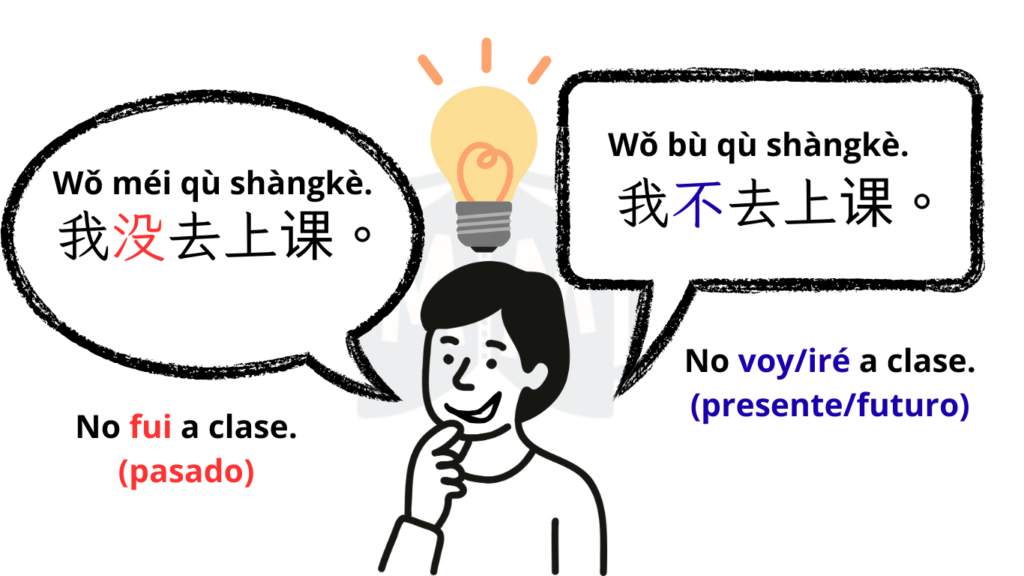 Diferencia gramatical entre Bu y Mei chino mandarin