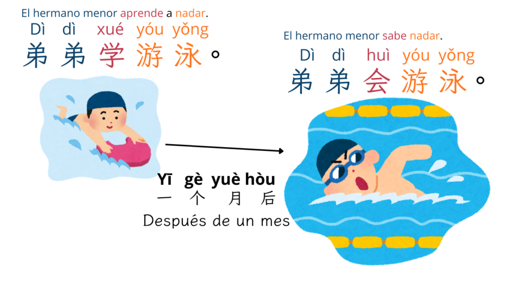 punto gramatical chino diferencia entre hui y neng 