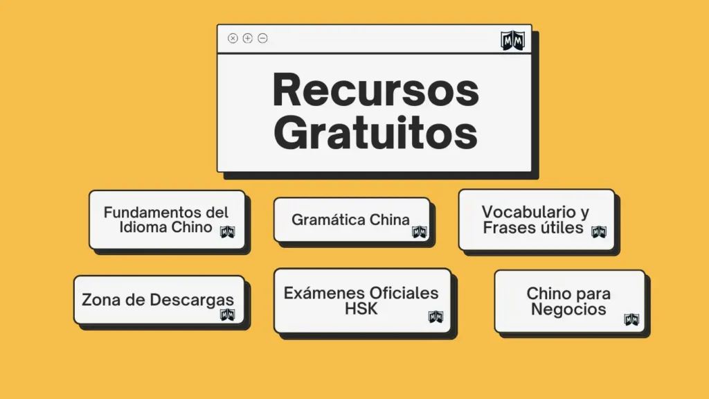 Mapa conceptual de recursos gratuitos para aprender chino mandarín: Fundamentos del idioma, Gramática, Vocabulario, HSK, chino para negocios y PDFs - Mucho Más que Nihao
