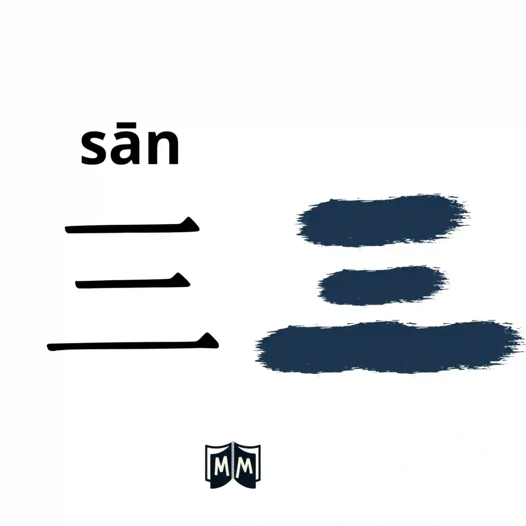 Mnemotecnia de aprender caracteres chinos tres (san): tres trazos horizontales, con el trazo central más pequeño.