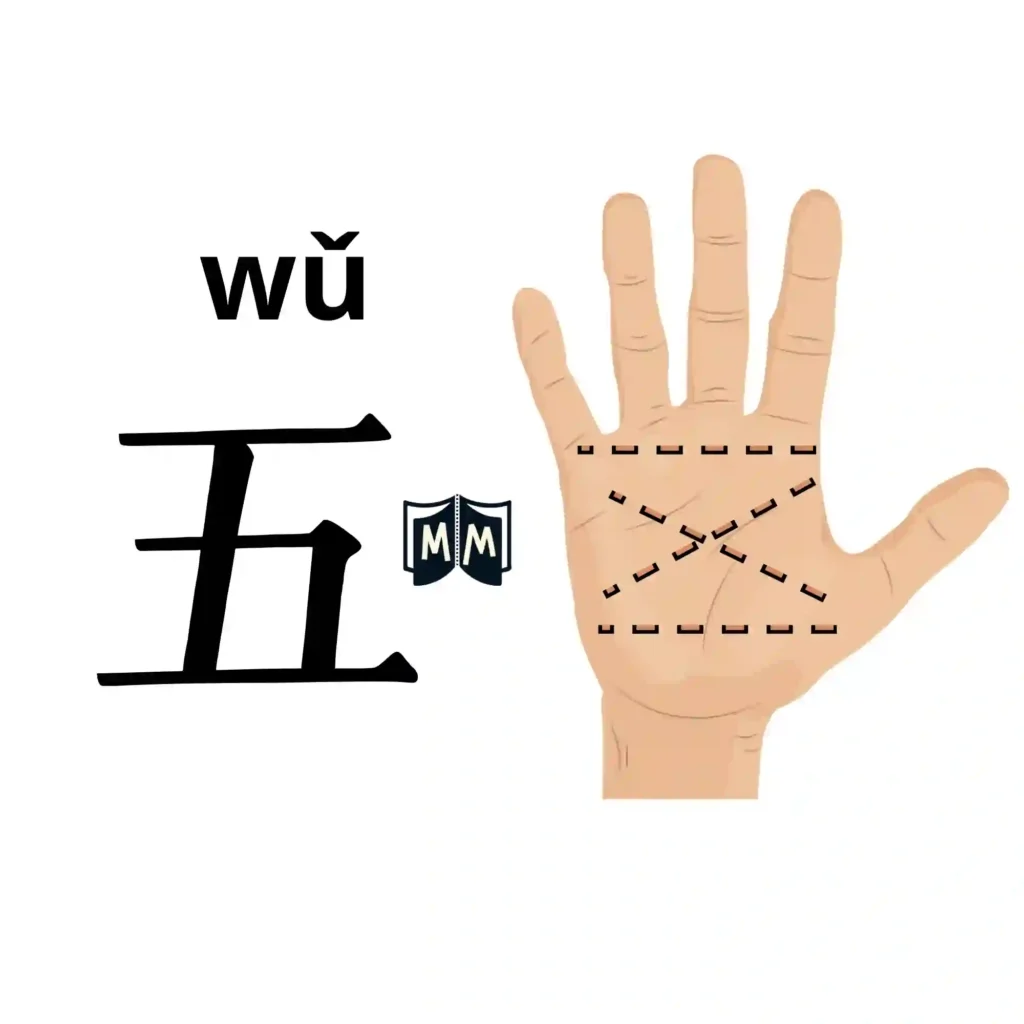 Mnemotecnia del carácter chino cinco (wu): una mano abierta con líneas de puntos que conectan los dedos formando el trazo.