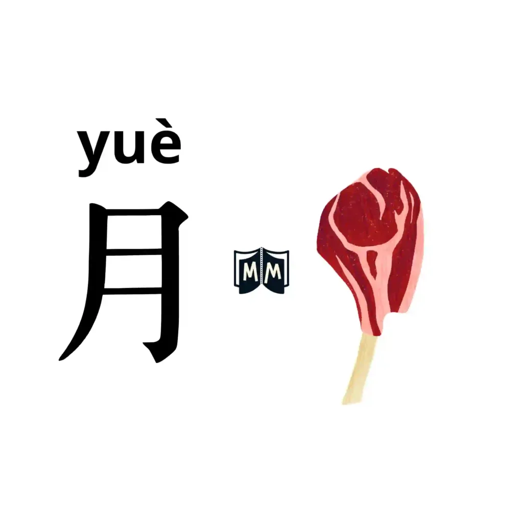 Variante mnemotécnica del carácter 月 (carne/luna) visualizado como un trozo de carne o chuletón.